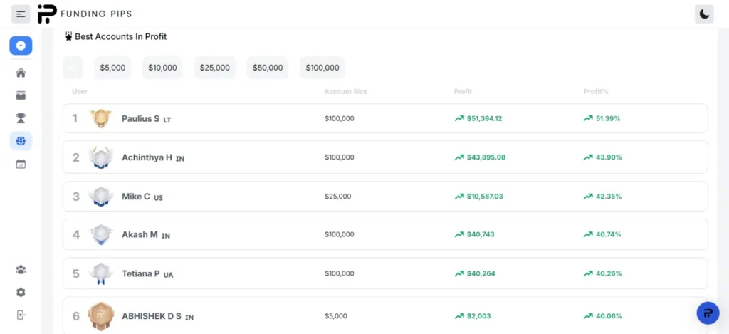 Payouts and Profit Splits of Funding Pips