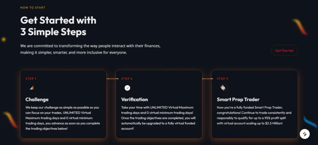 the Smart Prop Trader Evaluation Process Work