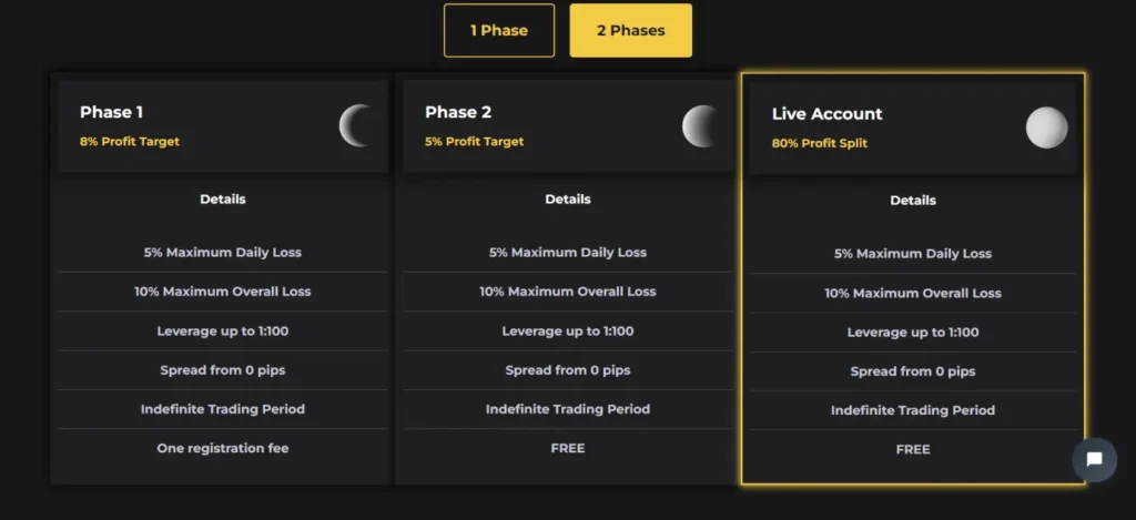 Crypto Fund Trader Two Phase Evaluation