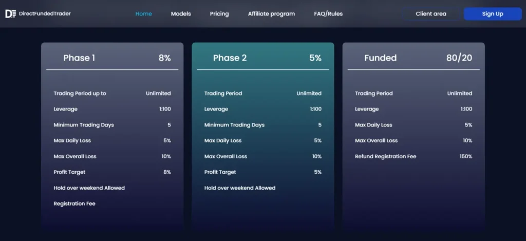 Direct Funded Trader Evaluation Program