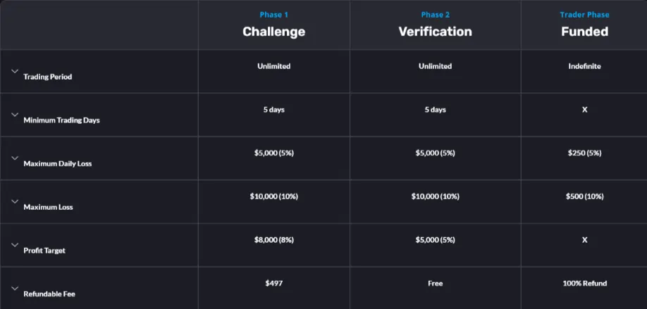 FCF Standard Evaluation