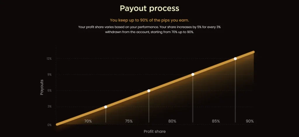 Scale up to 500k and earn Profit Payouts