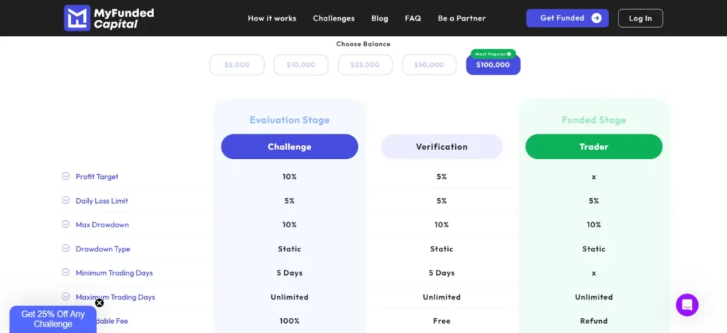 MyFundedCapital Trading Objectives