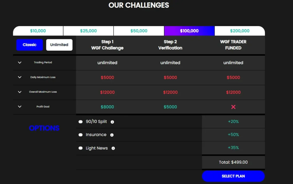 WeGetFunded Challenge Structure